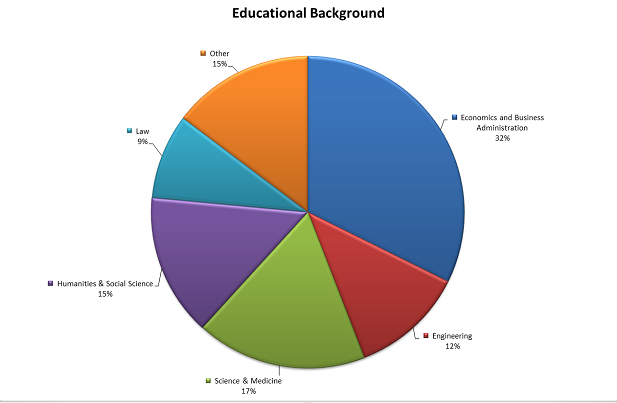 Flex EMBA class 2015 educational background 