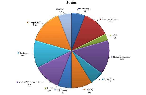 Flex EMBA 2015 class sector breakdown