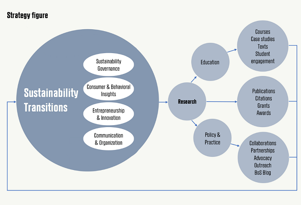 CBS Sustainability strategy figure