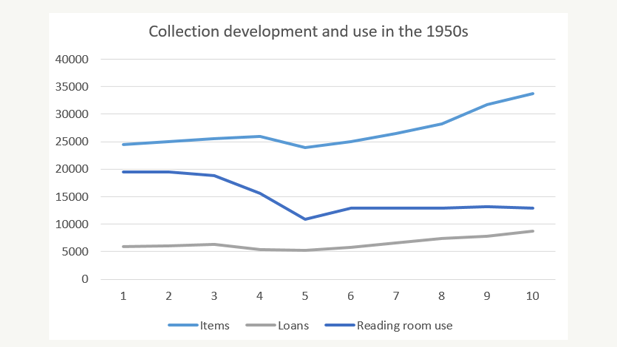 Graph: Collection development and use in the 1950s
