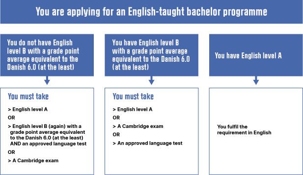Infographic showing how to fulfil English level A
