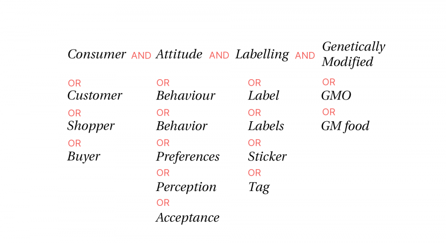 Emneordene kombineres med AND og OR